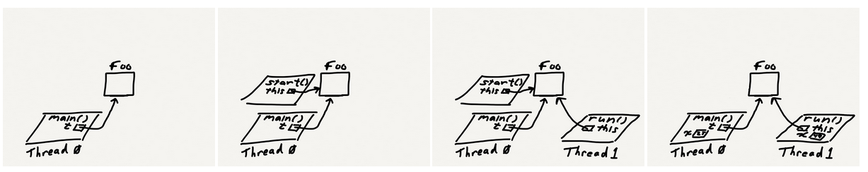 Memory diagram of threads