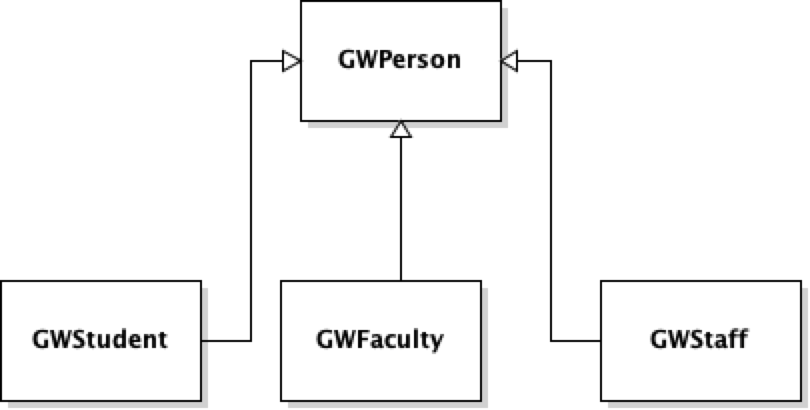 UML for GWPerson, GWFaculty, GWStudent and GWStaff