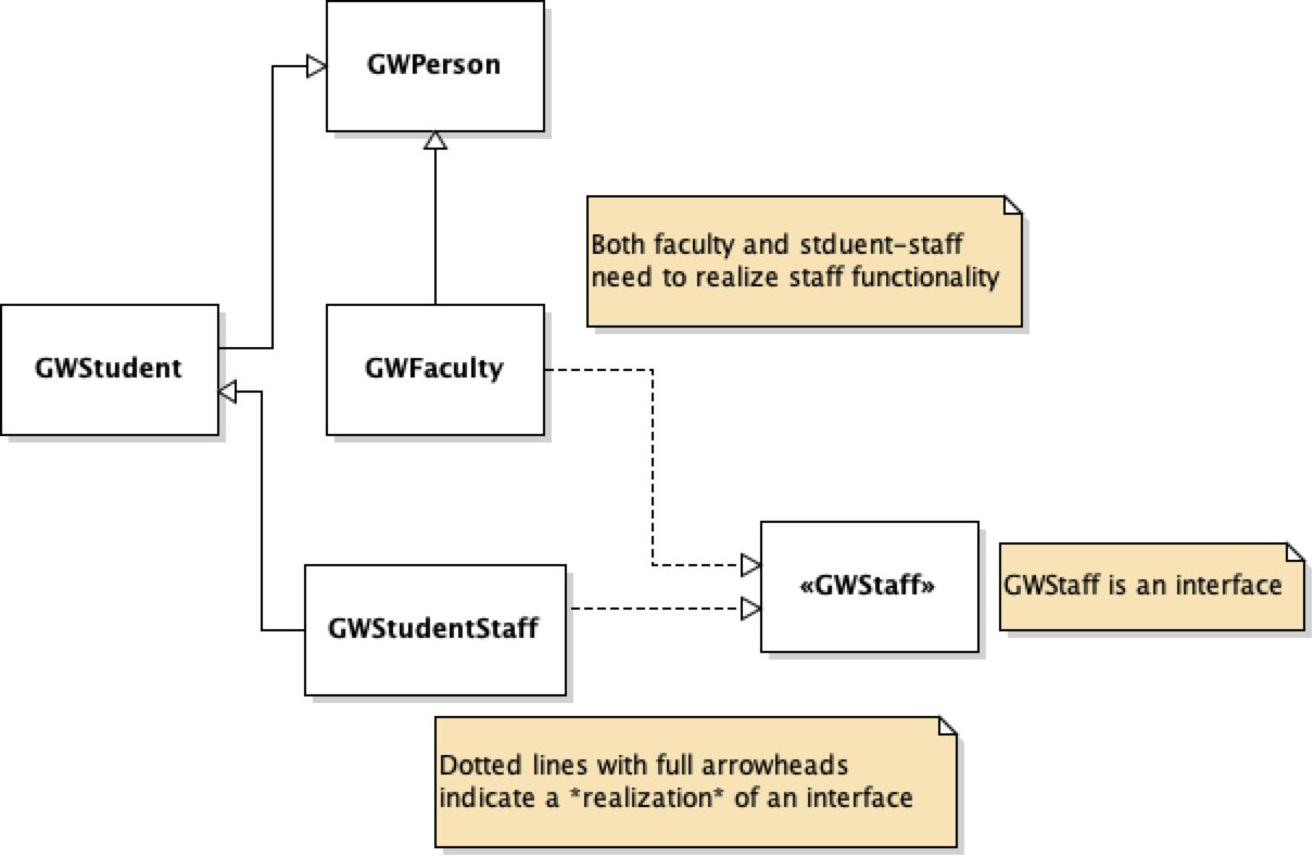 UML for GWStaff interface